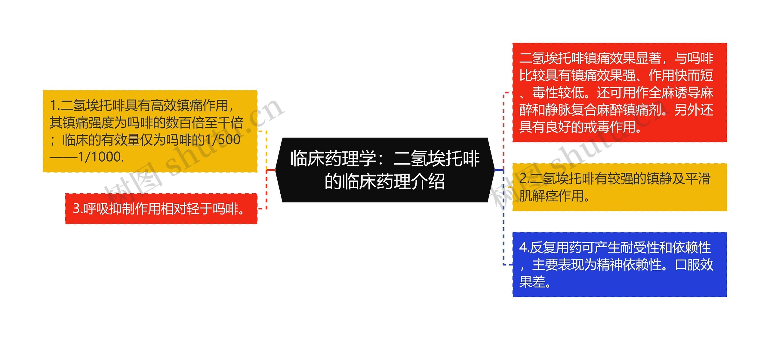 临床药理学：二氢埃托啡的临床药理介绍思维导图