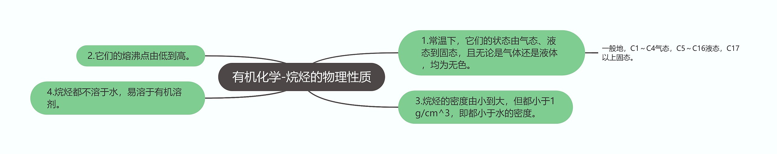 有机化学-烷烃的物理性质