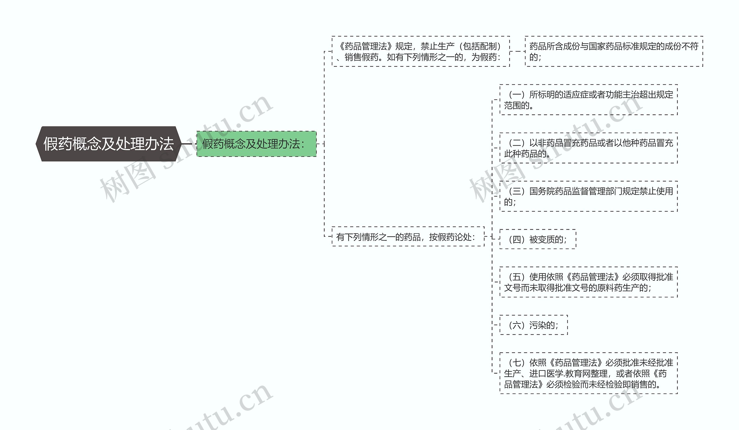 假药概念及处理办法思维导图