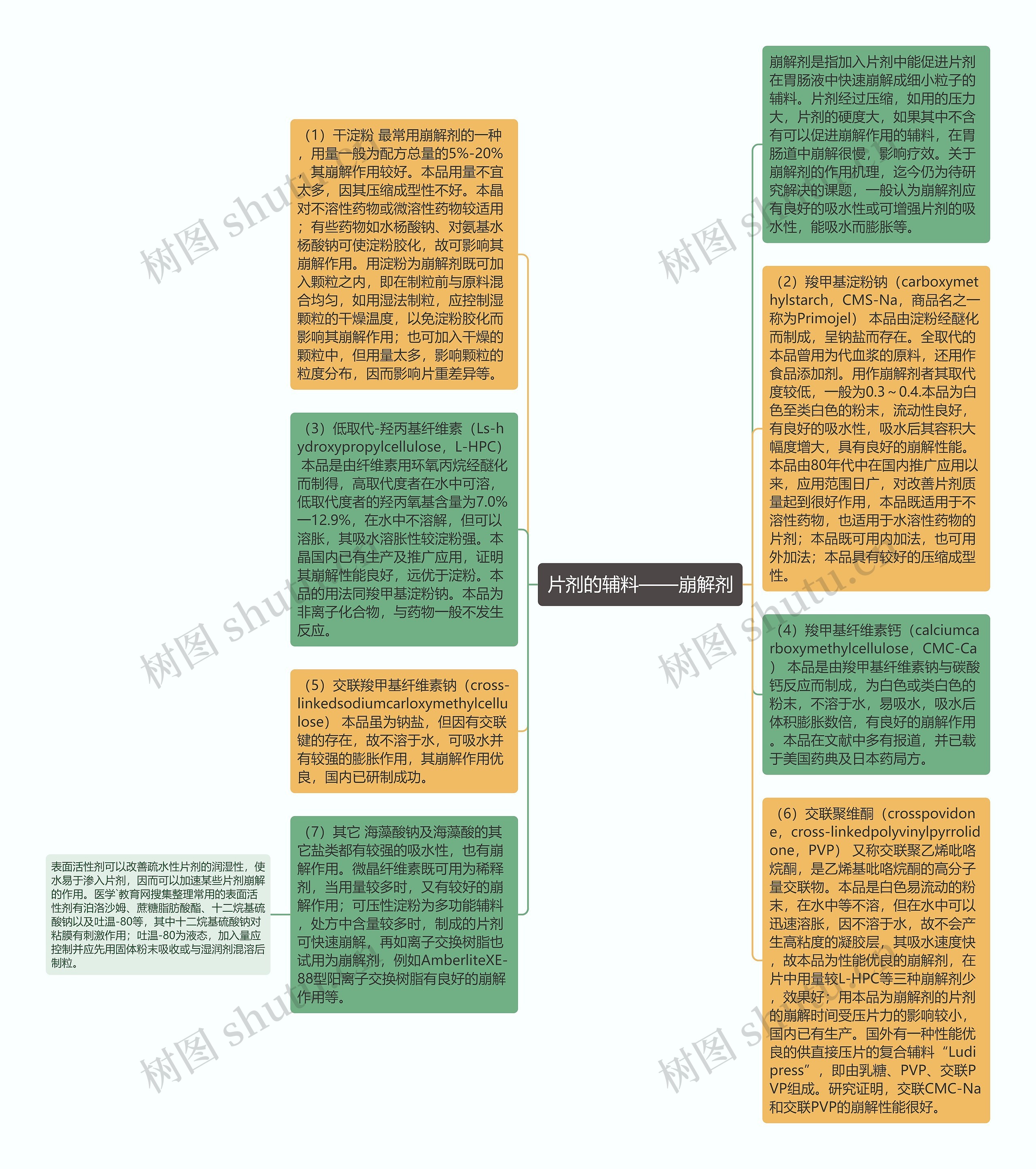 片剂的辅料——崩解剂思维导图