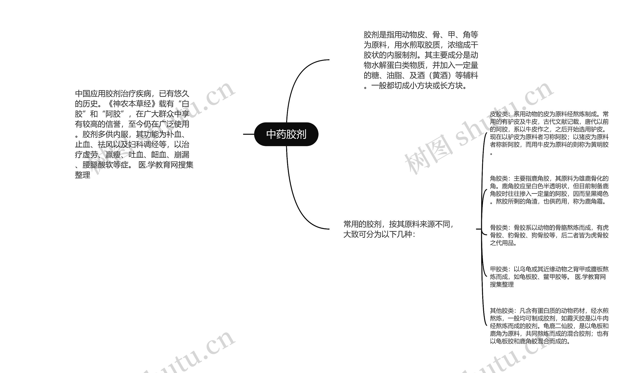 中药胶剂思维导图