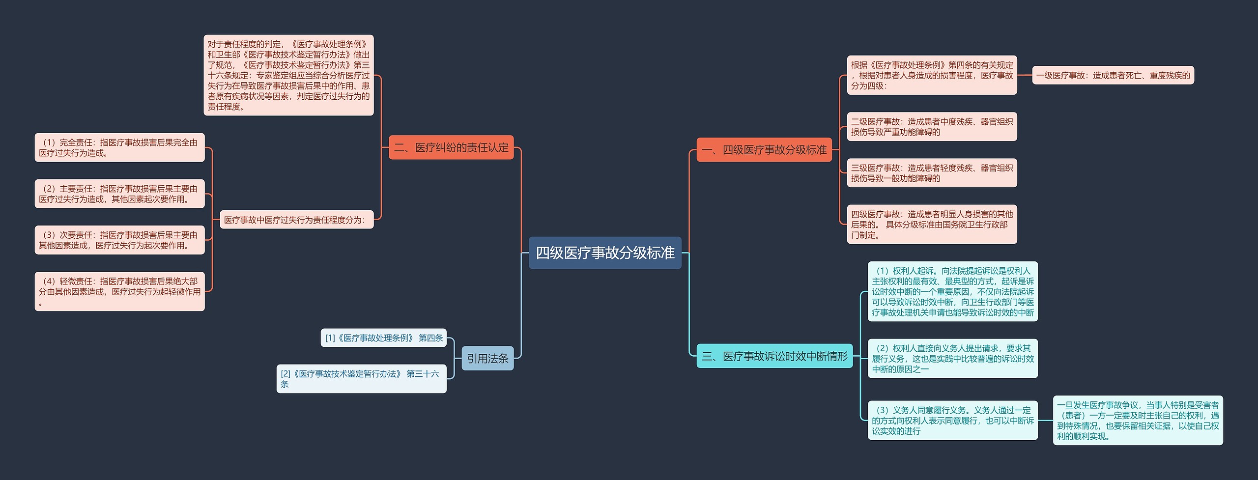 四级医疗事故分级标准思维导图