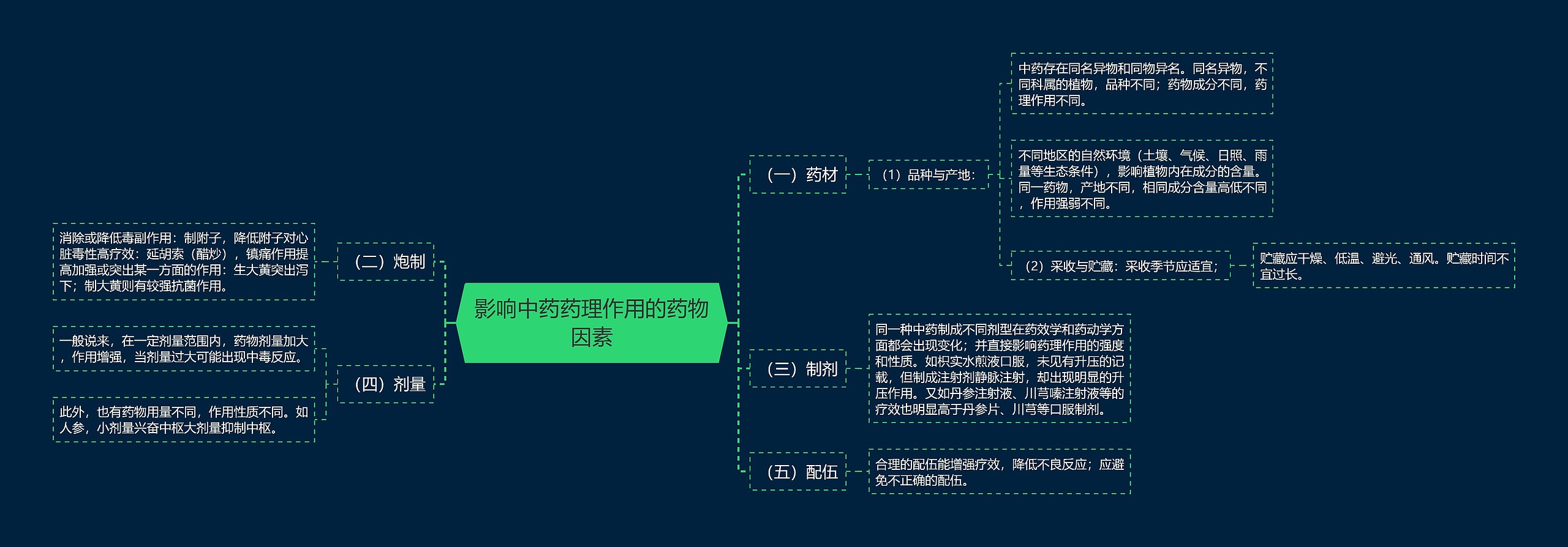 影响中药药理作用的药物因素