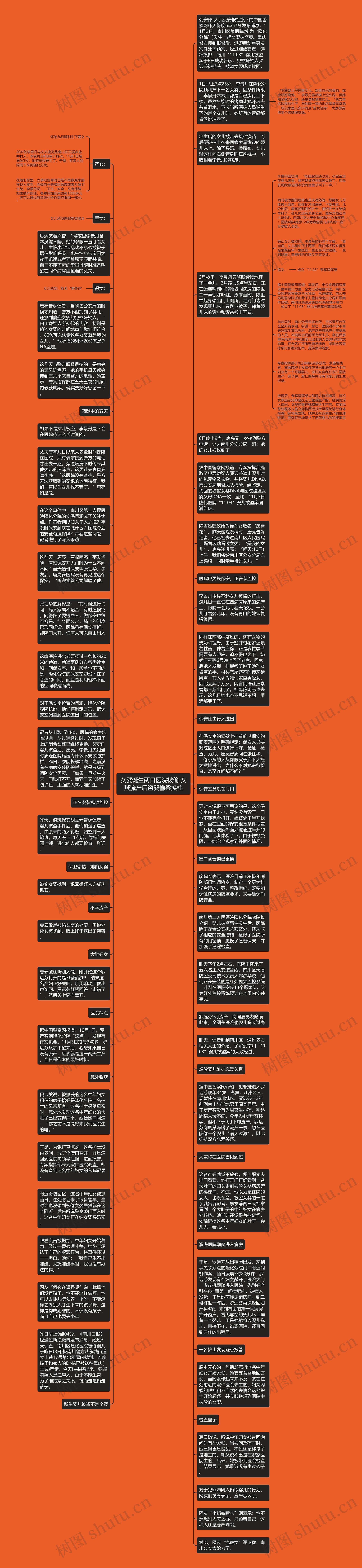 女婴诞生两日医院被偷 女贼流产后盗婴偷梁换柱思维导图