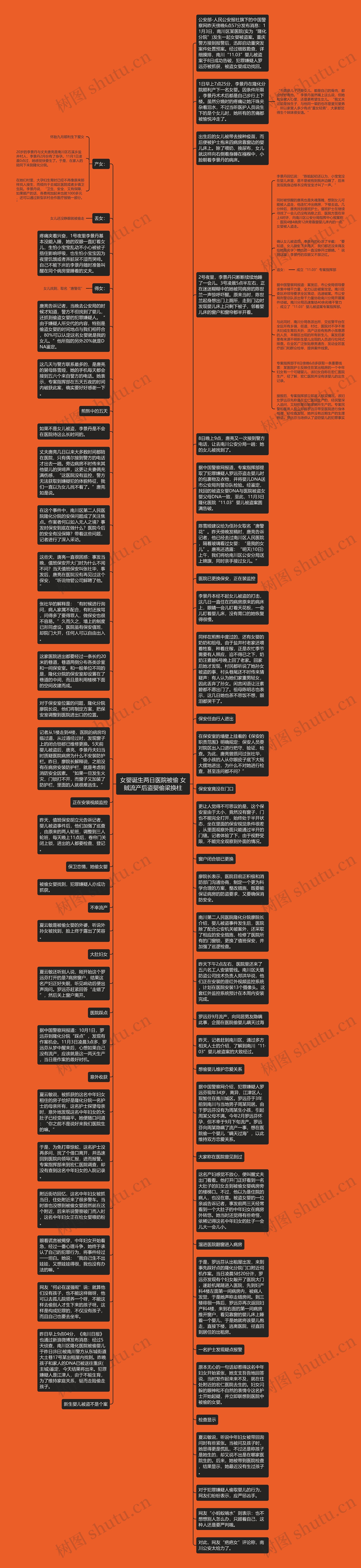 女婴诞生两日医院被偷 女贼流产后盗婴偷梁换柱思维导图高清图 女婴诞生两日医院被偷 女贼流产后盗婴偷梁换柱思维导图