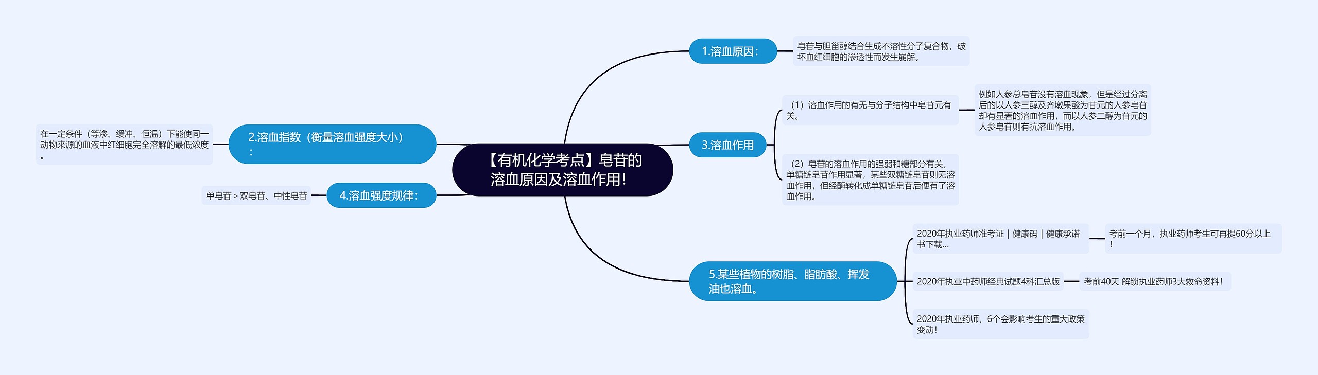 【有机化学考点】皂苷的溶血原因及溶血作用！思维导图