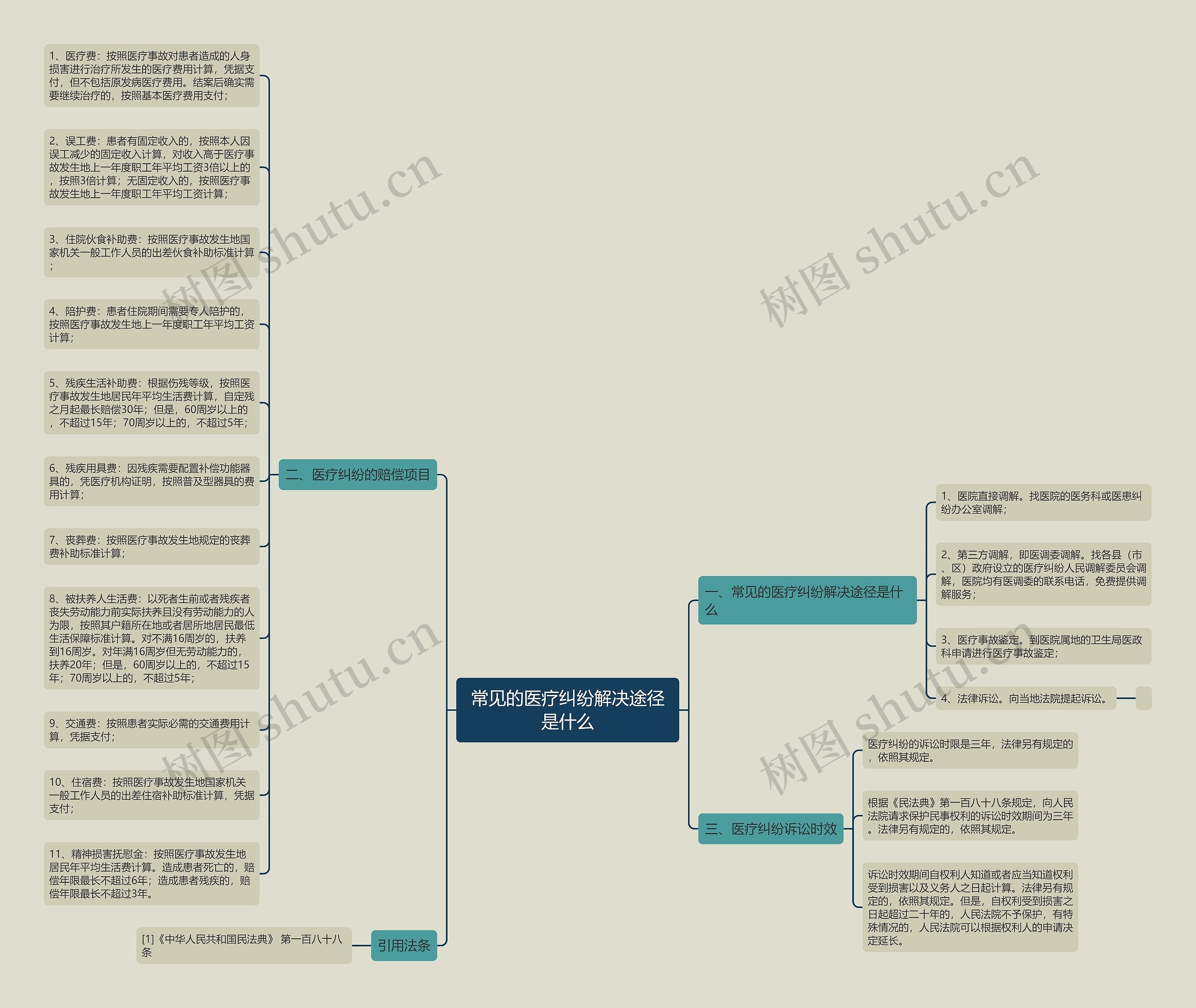 常见的医疗纠纷解决途径是什么思维导图