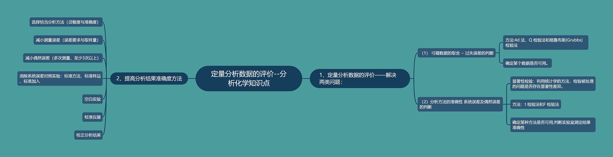 定量分析数据的评价--分析化学知识点