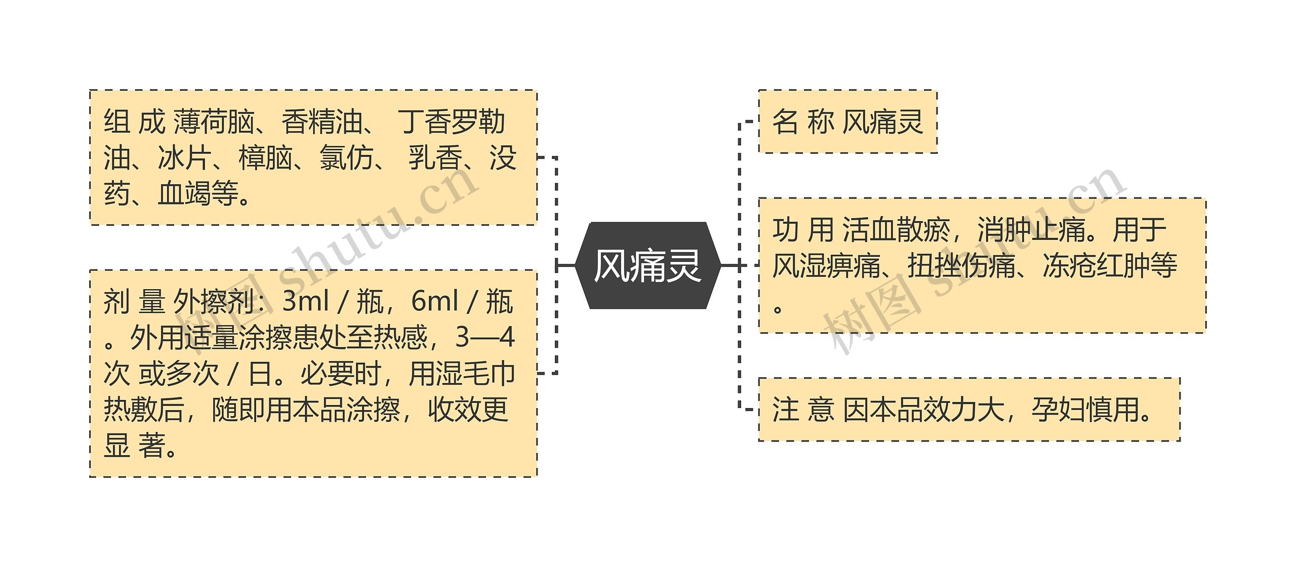 风痛灵思维导图