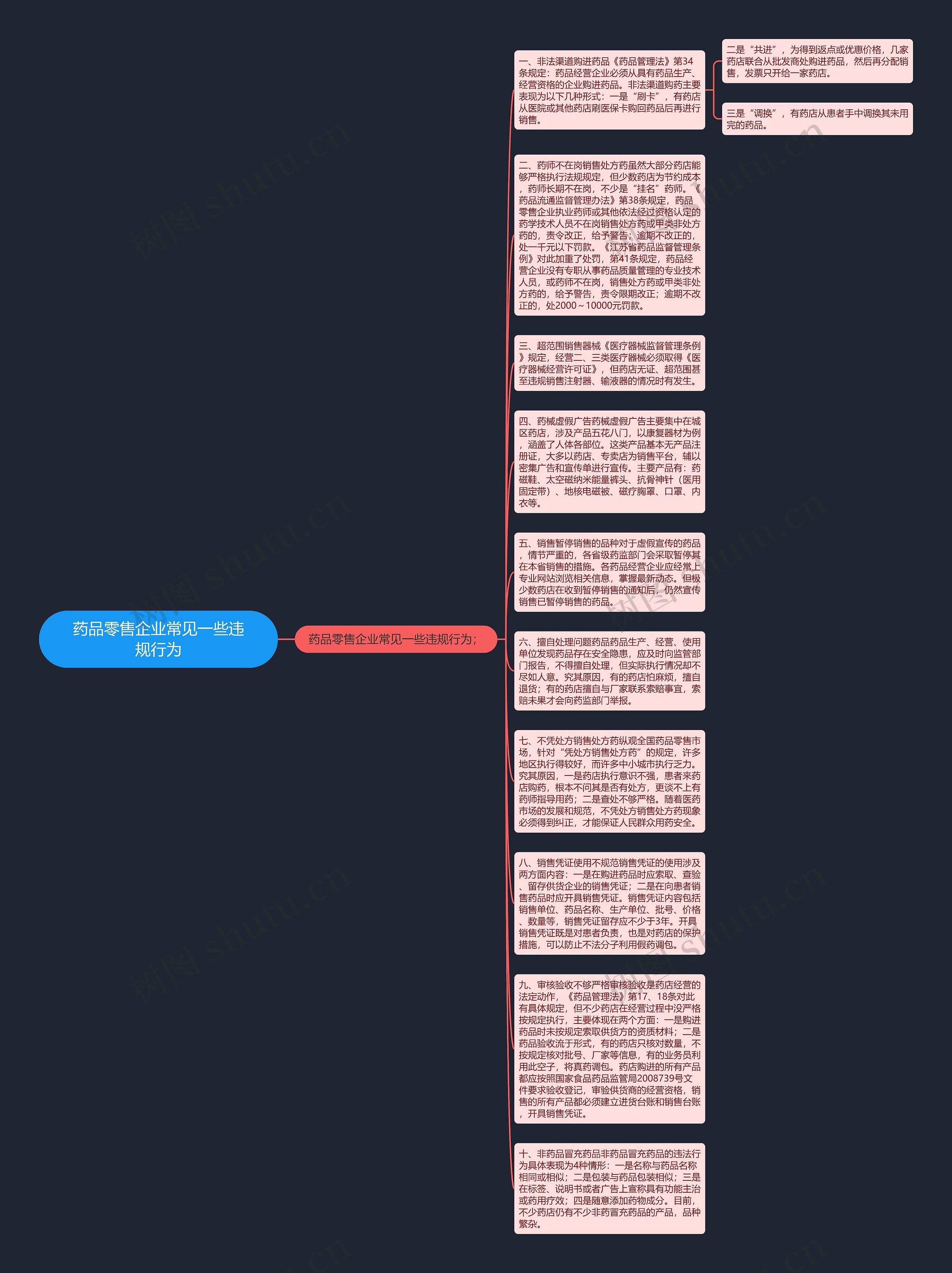 药品零售企业常见一些违规行为思维导图