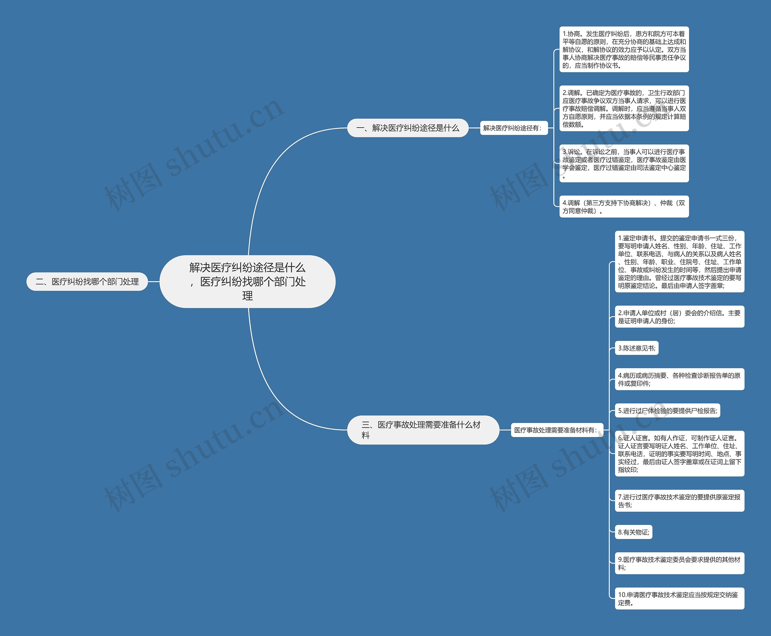 解决医疗纠纷途径是什么,医疗纠纷找哪个部门处理思维导图高清图 解决医疗纠纷途径是什么,医疗纠纷找哪个部门处理思维导图