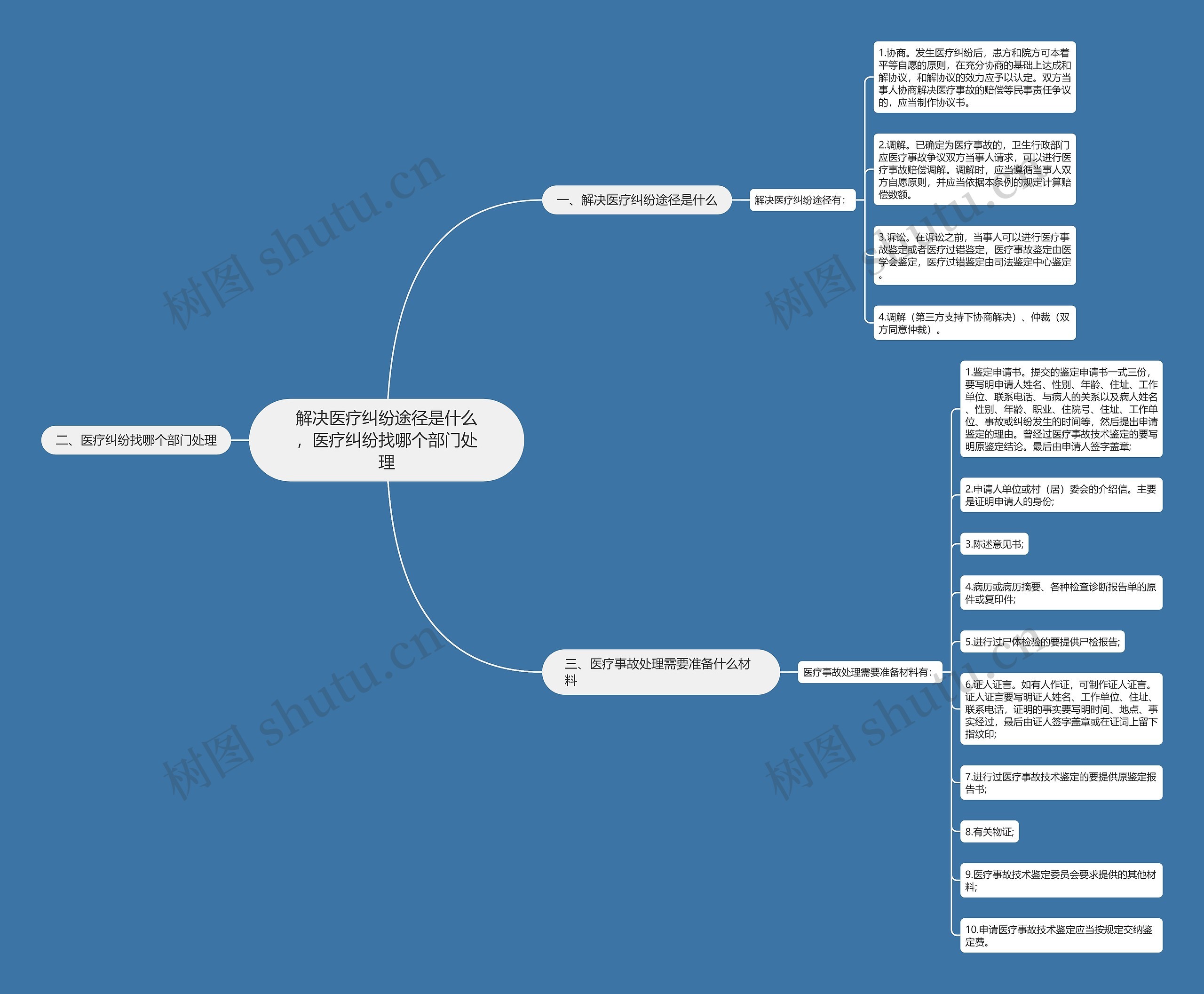 解决医疗纠纷途径是什么，医疗纠纷找哪个部门处理思维导图