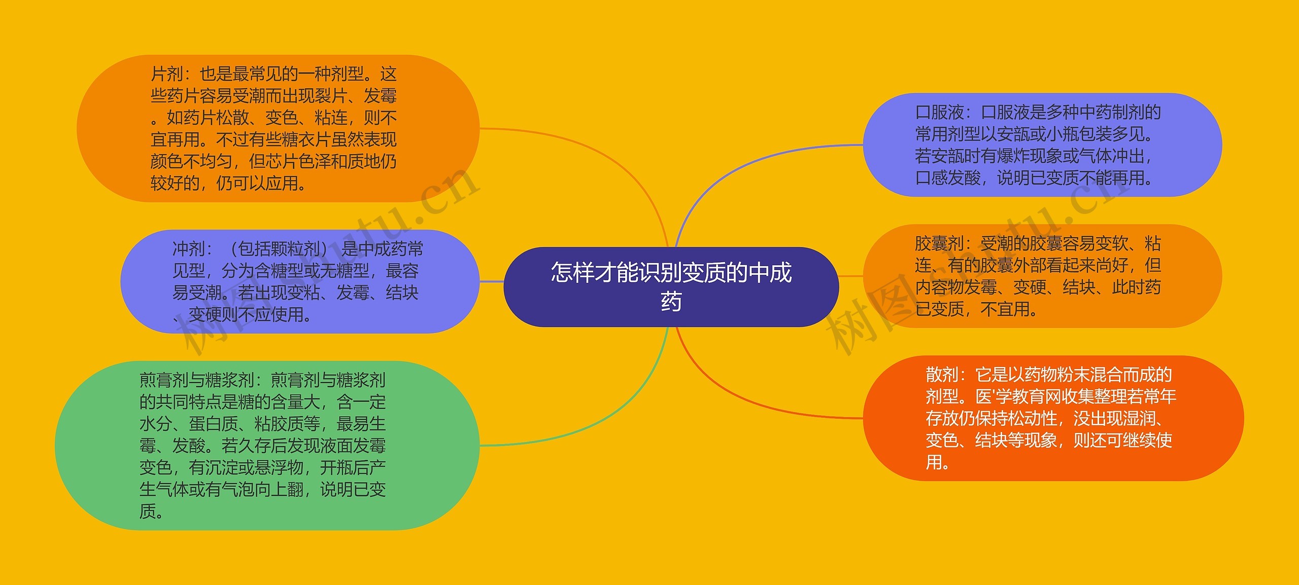 怎样才能识别变质的中成药思维导图