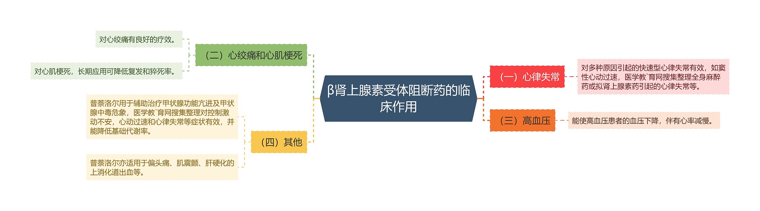 β肾上腺素受体阻断药的临床作用思维导图