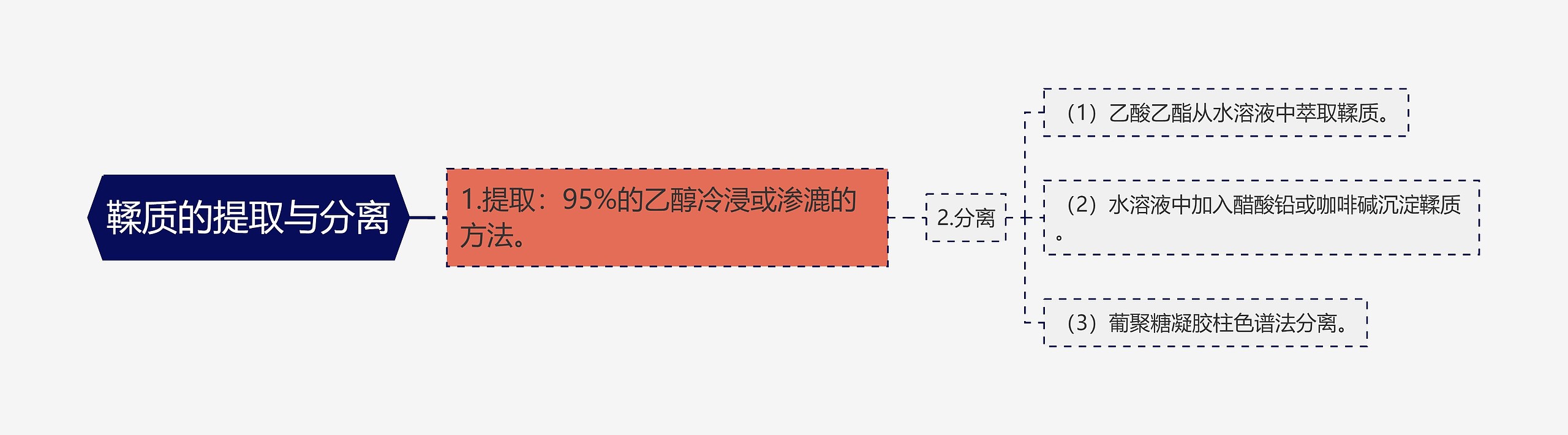 鞣质的提取与分离思维导图