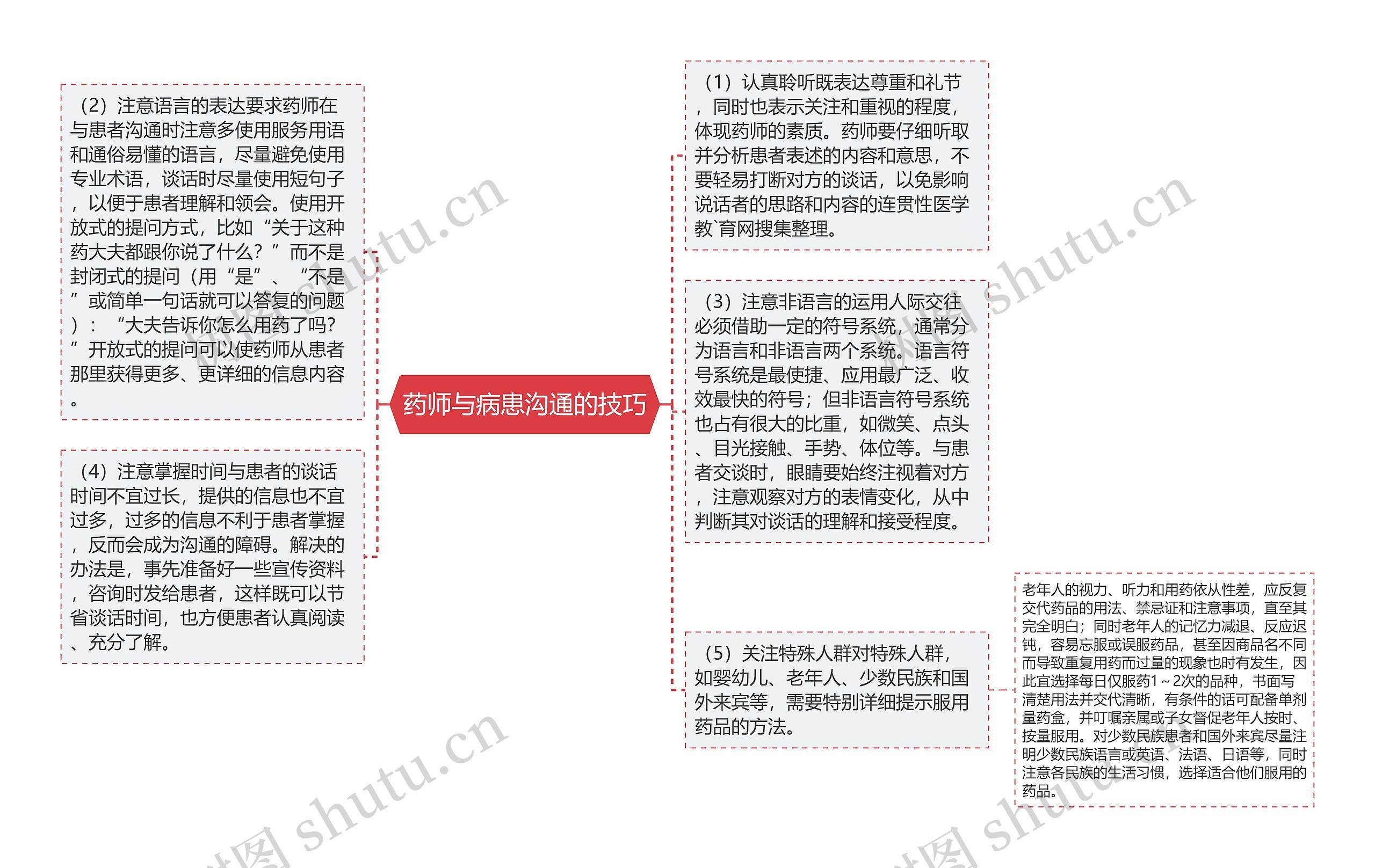 药师与病患沟通的技巧