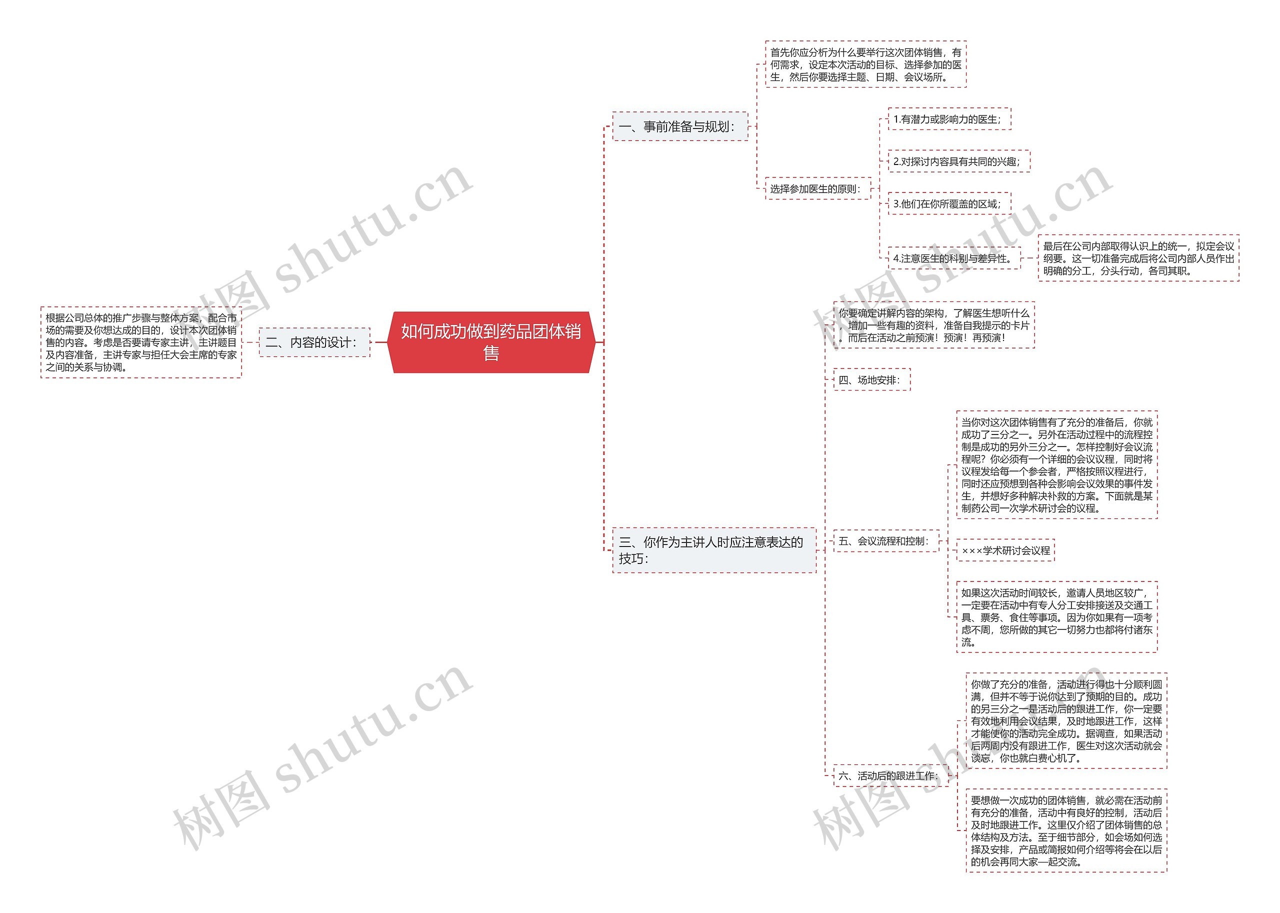 如何成功做到药品团体销售思维导图