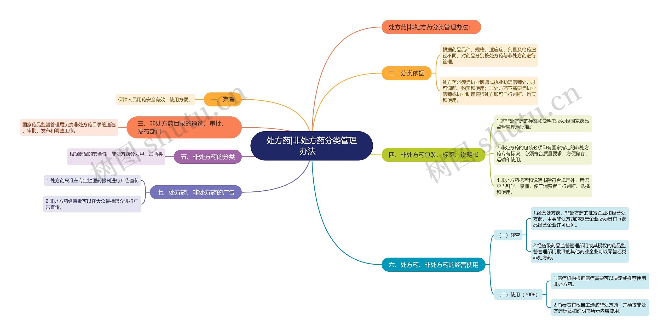 处方药|非处方药分类管理办法　思维导图