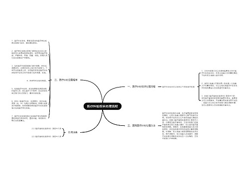 医疗纠纷投诉处理流程