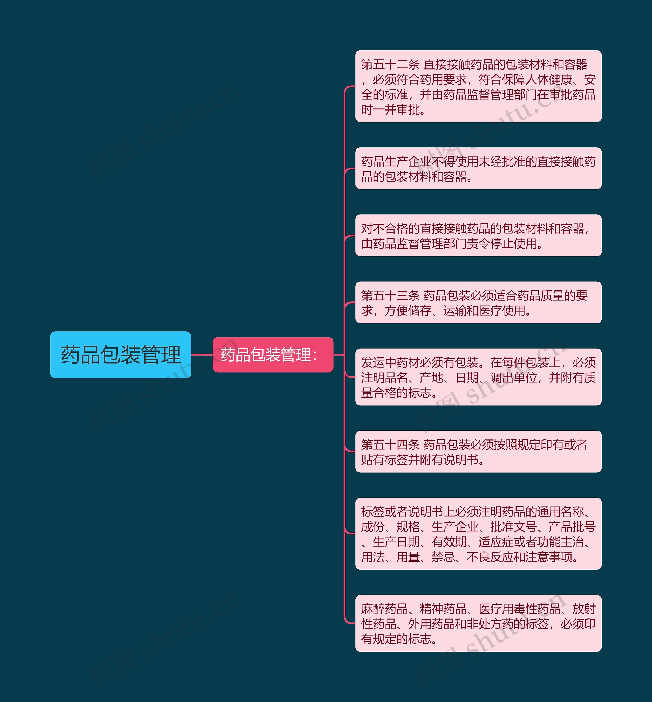 药品包装管理 药品包装管理