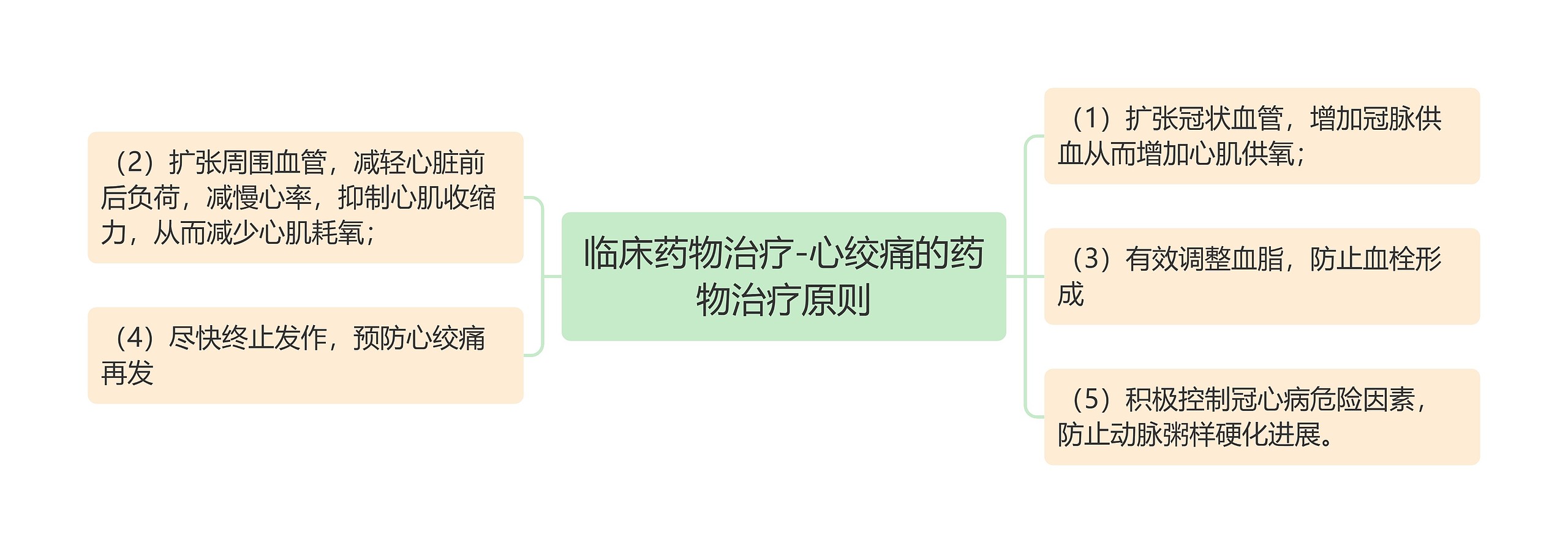临床药物治疗-心绞痛的药物治疗原则