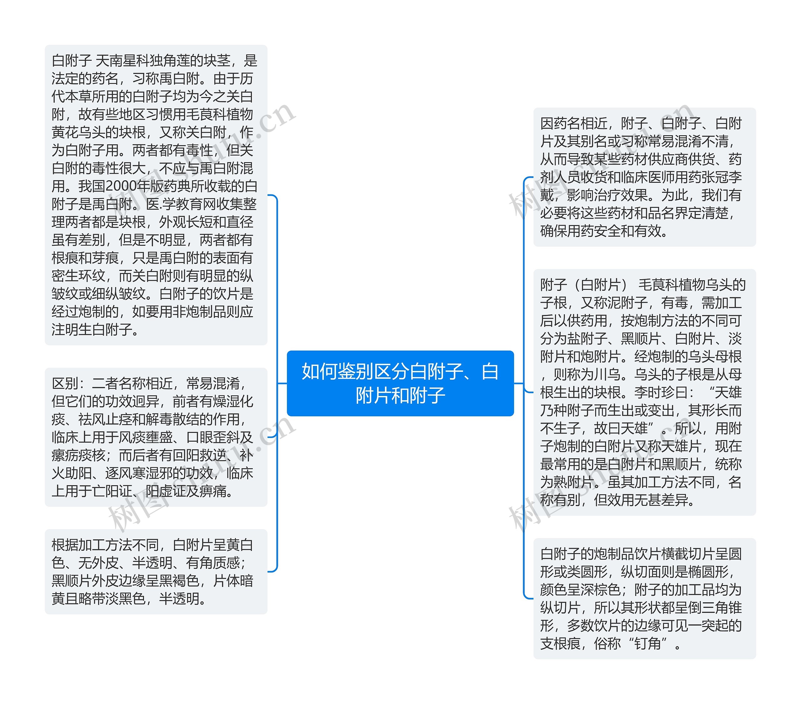 如何鉴别区分白附子、白附片和附子