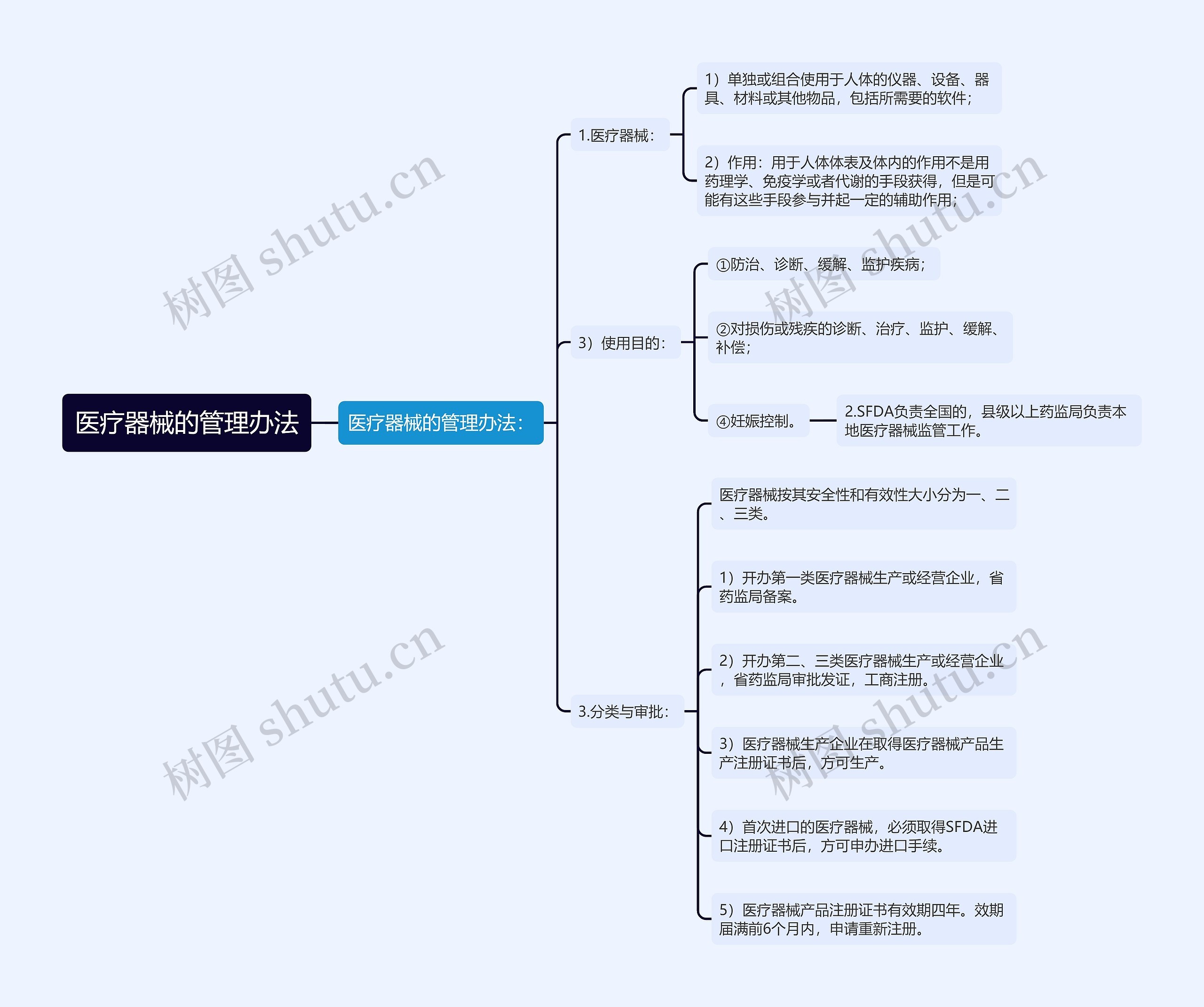 医疗器械的管理办法思维导图