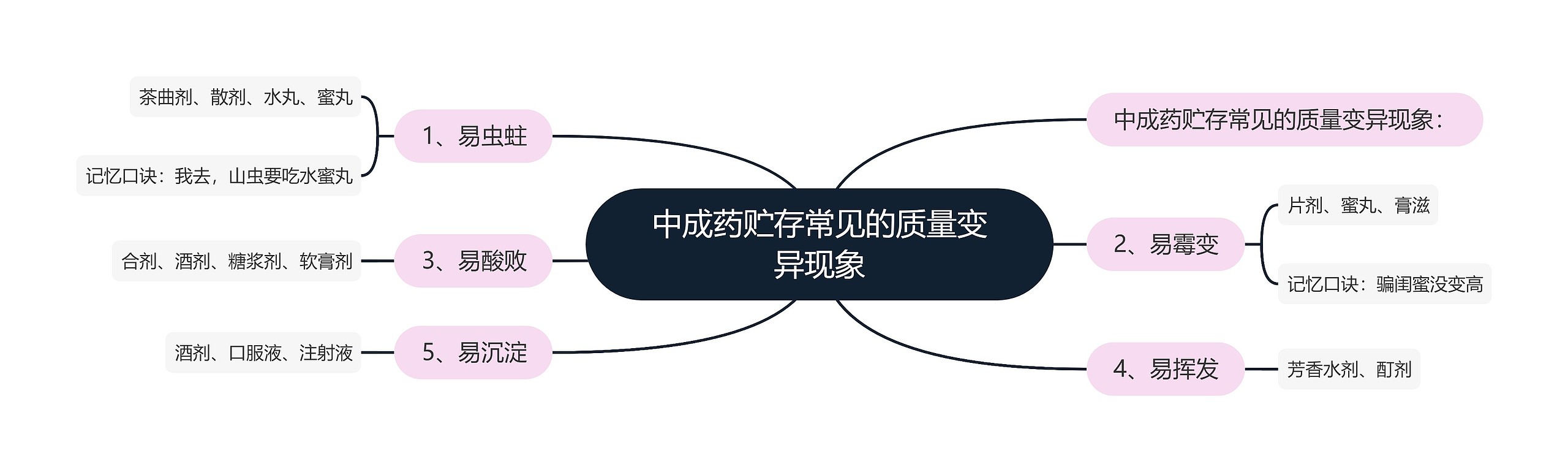 中成药贮存常见的质量变异现象 中成药贮存常见的质量变异现象