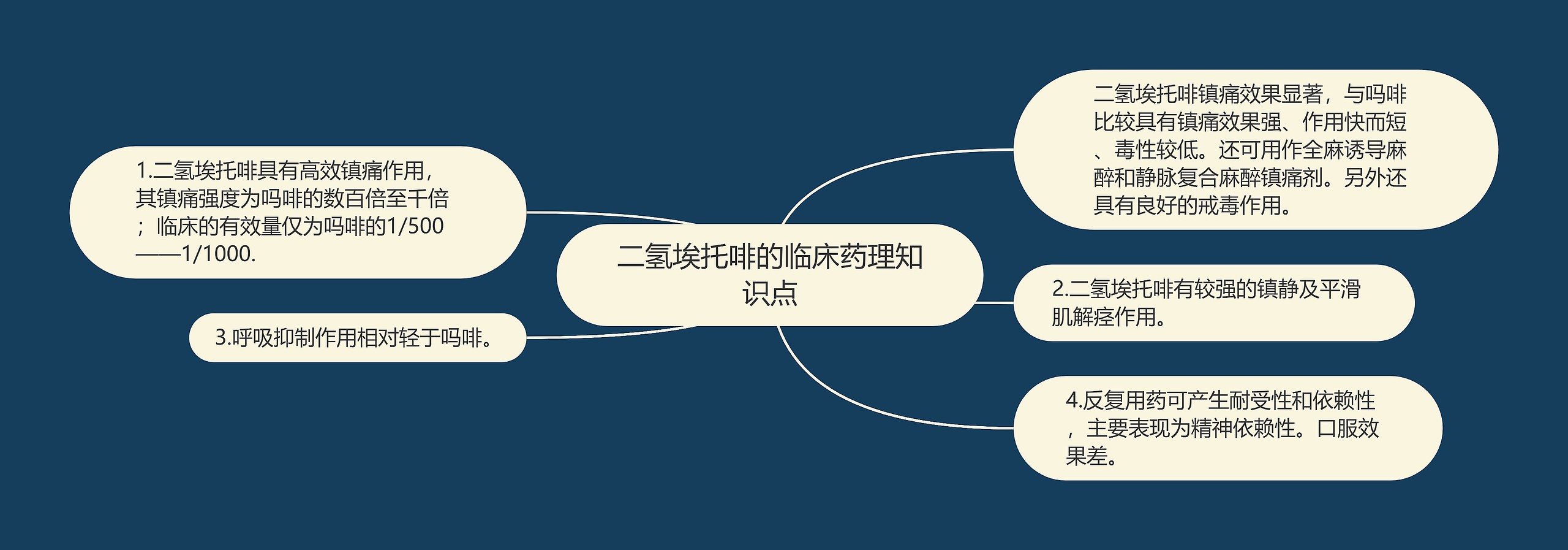 二氢埃托啡的临床药理知识点思维导图