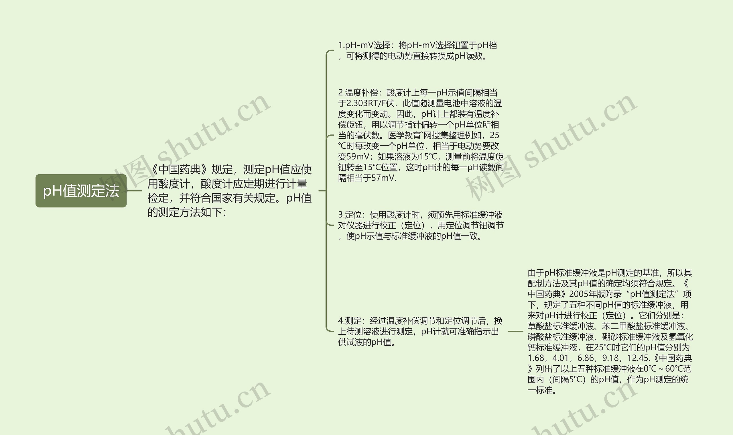 pH值测定法 pH值测定法