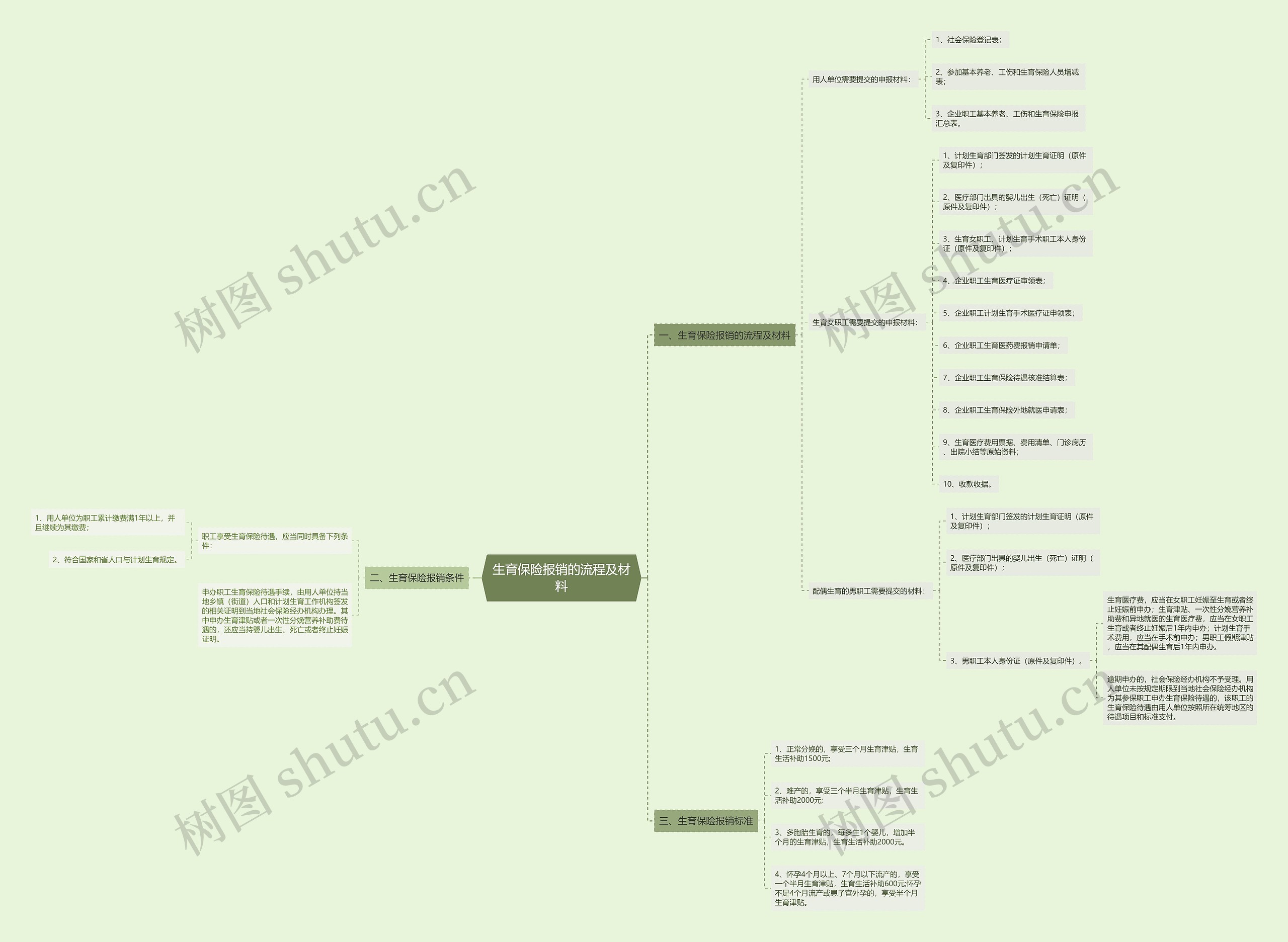 生育保险报销的流程及材料思维导图