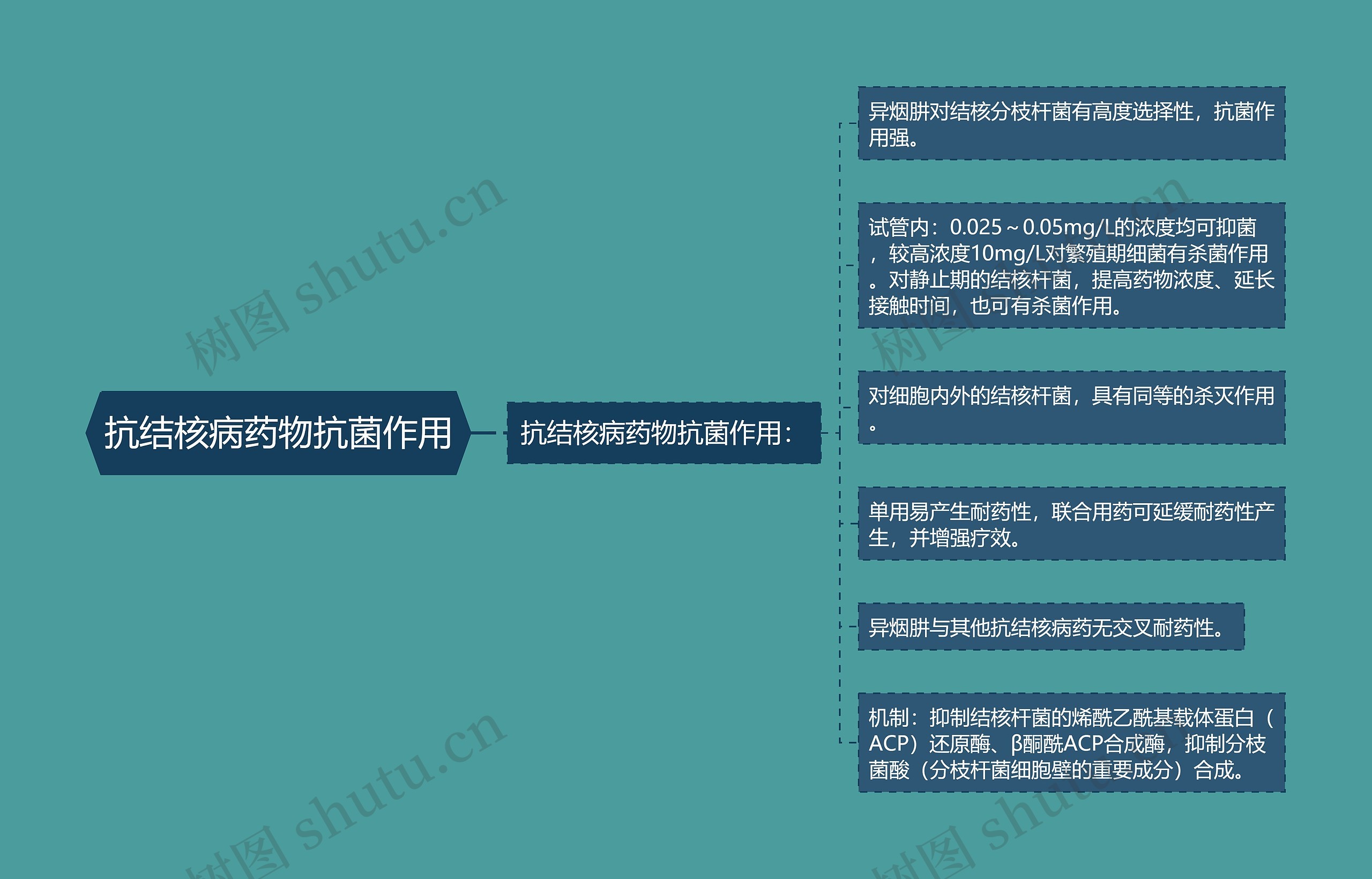 抗结核病药物抗菌作用 抗结核病药物抗菌作用