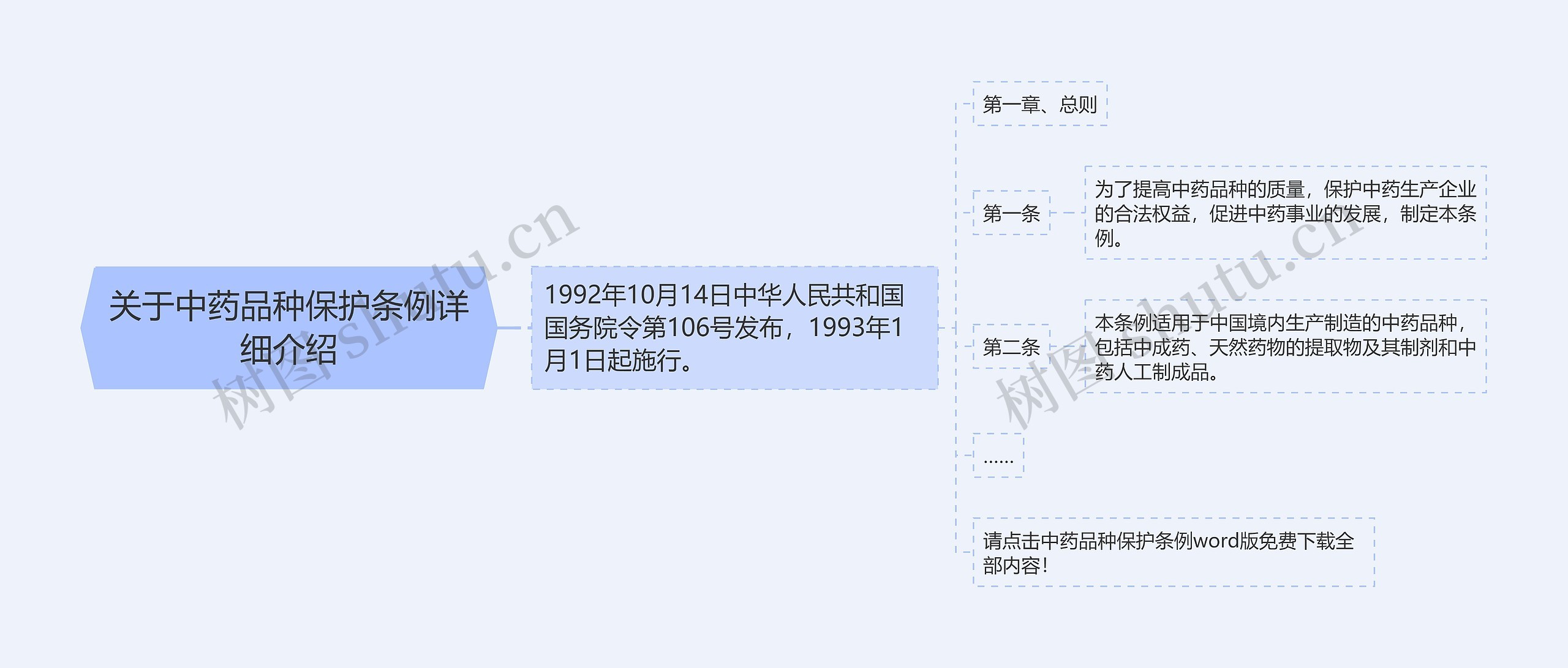 关于中药品种保护条例详细介绍思维导图