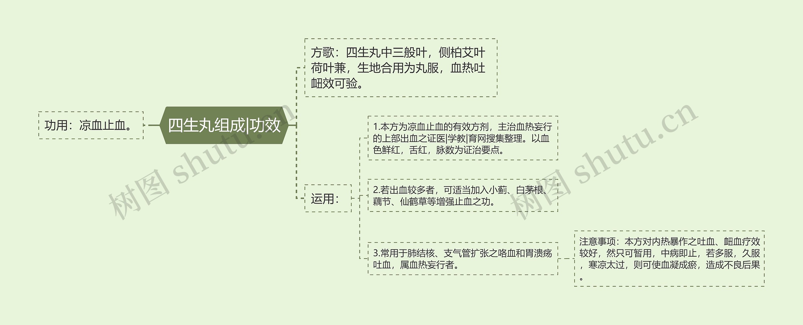 四生丸组成|功效思维导图