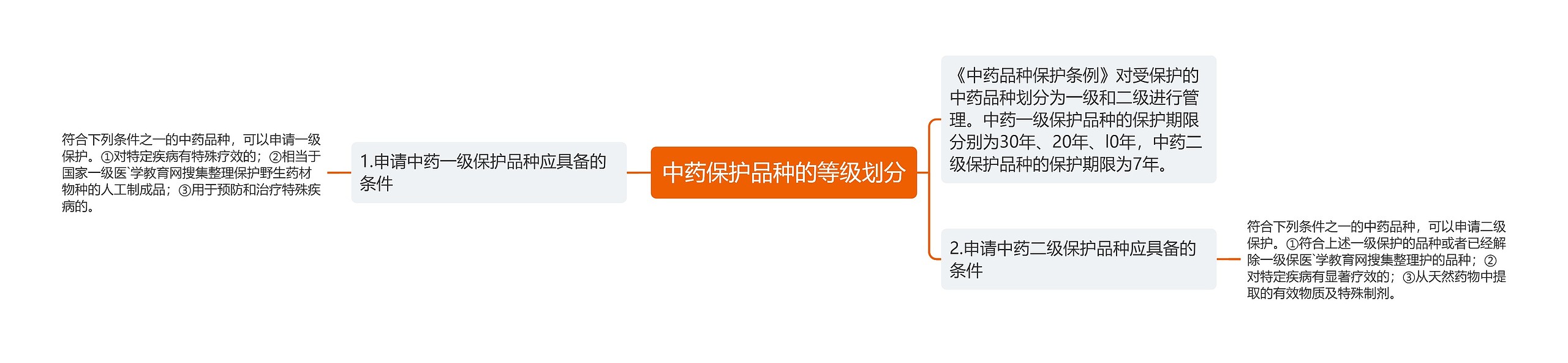 中药保护品种的等级划分思维导图