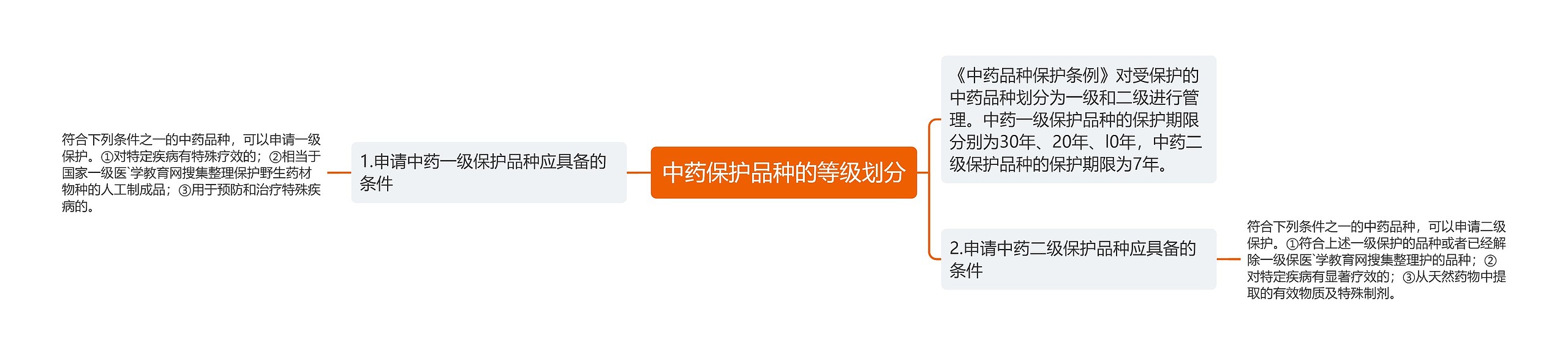 中药保护品种的等级划分 中药保护品种的等级划分