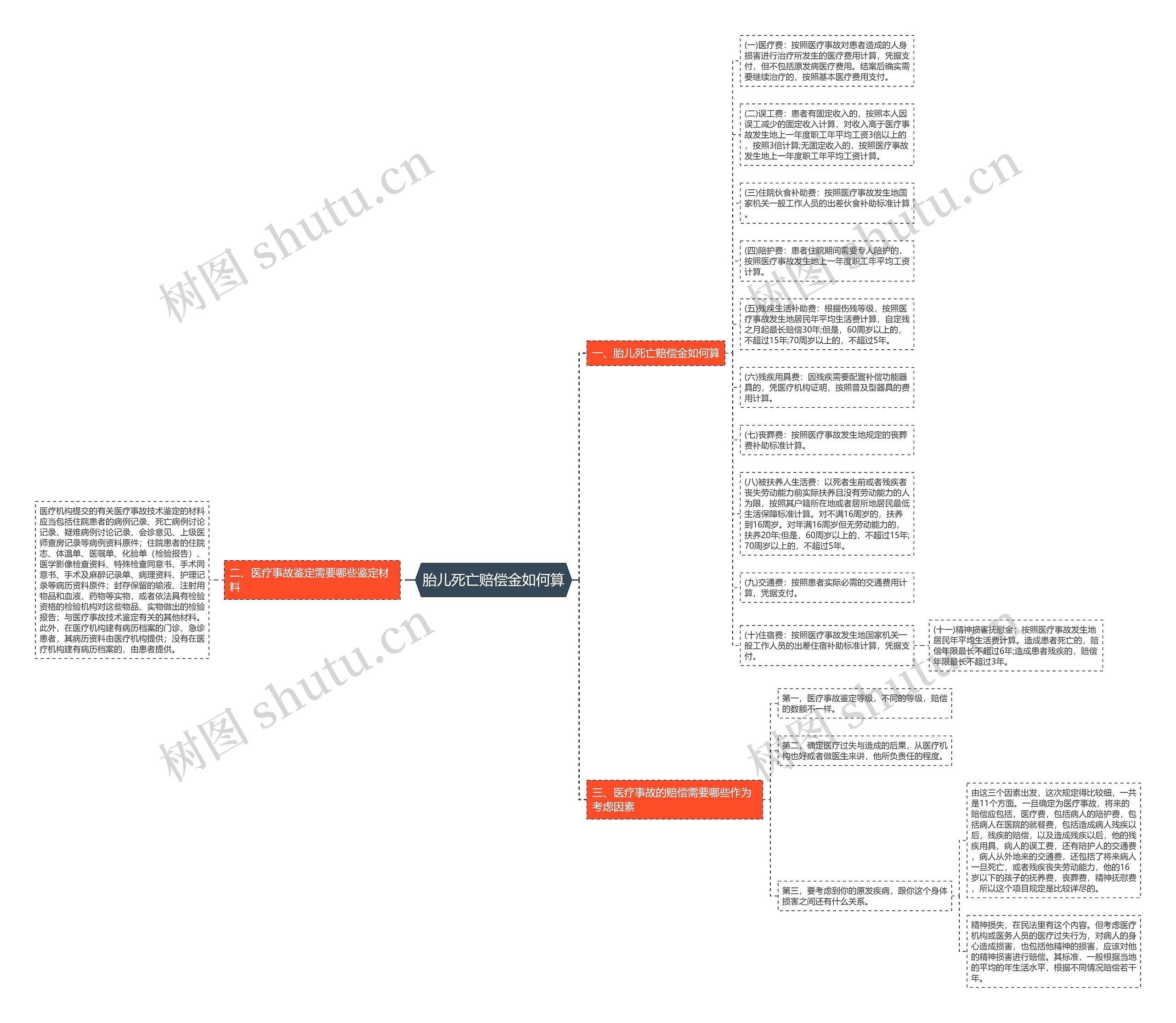 胎儿死亡赔偿金如何算思维导图