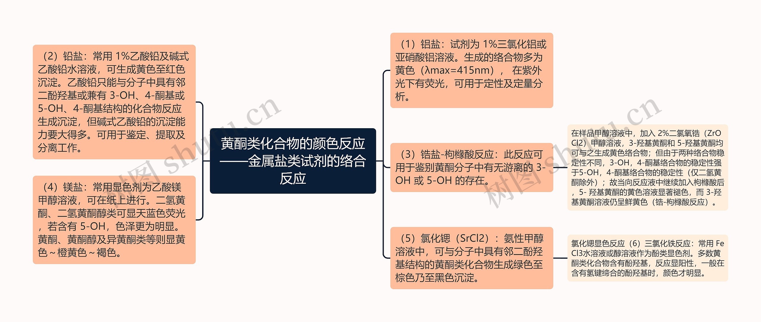 黄酮类化合物的颜色反应——金属盐类试剂的络合反应思维导图