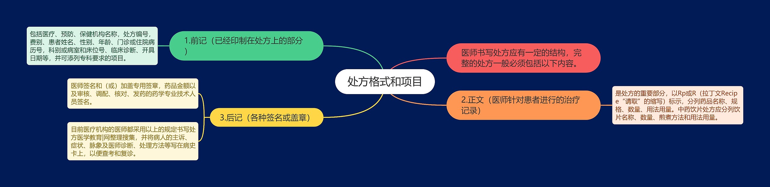 处方格式和项目思维导图