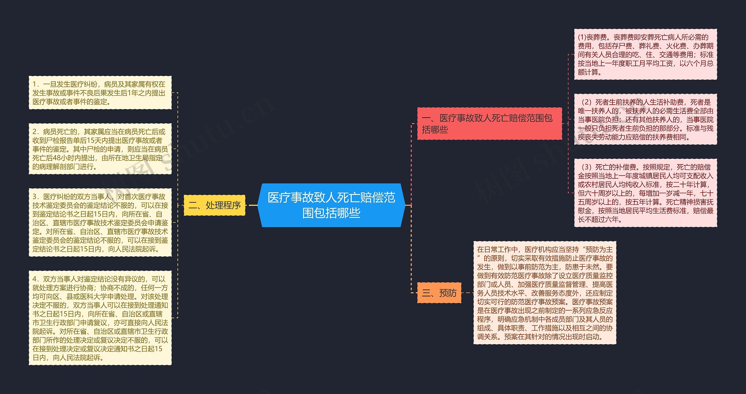 医疗事故致人死亡赔偿范围包括哪些思维导图