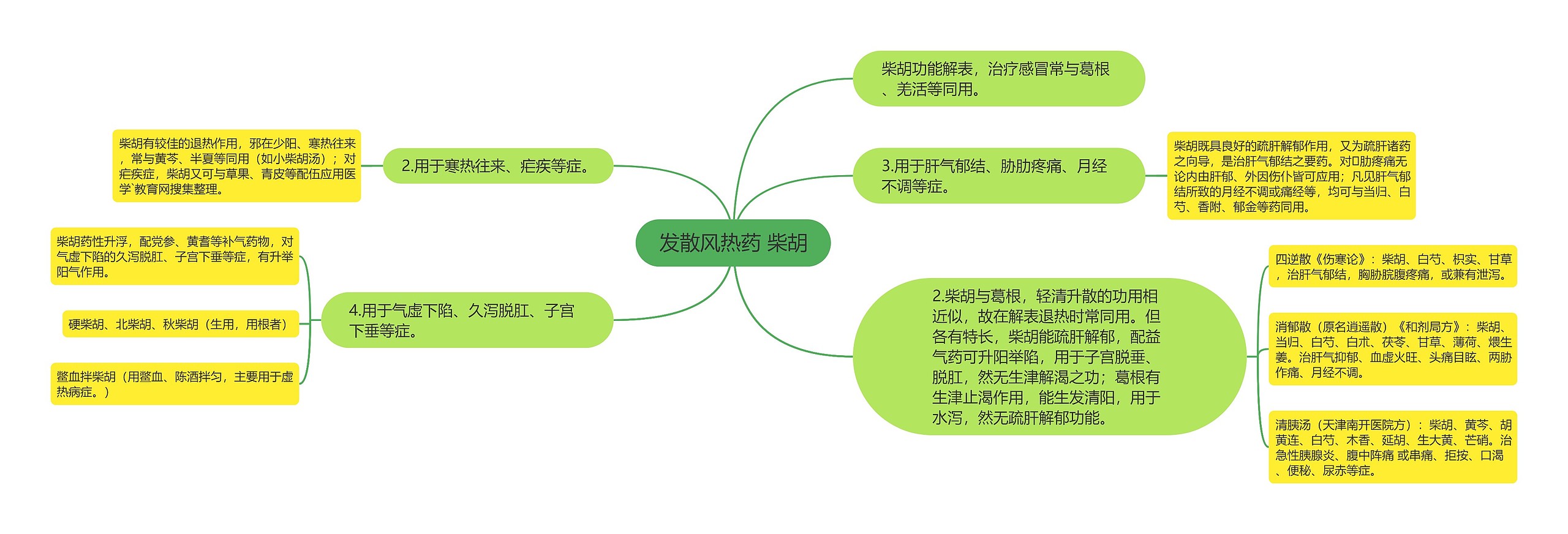 发散风热药 柴胡 发散风热药 柴胡