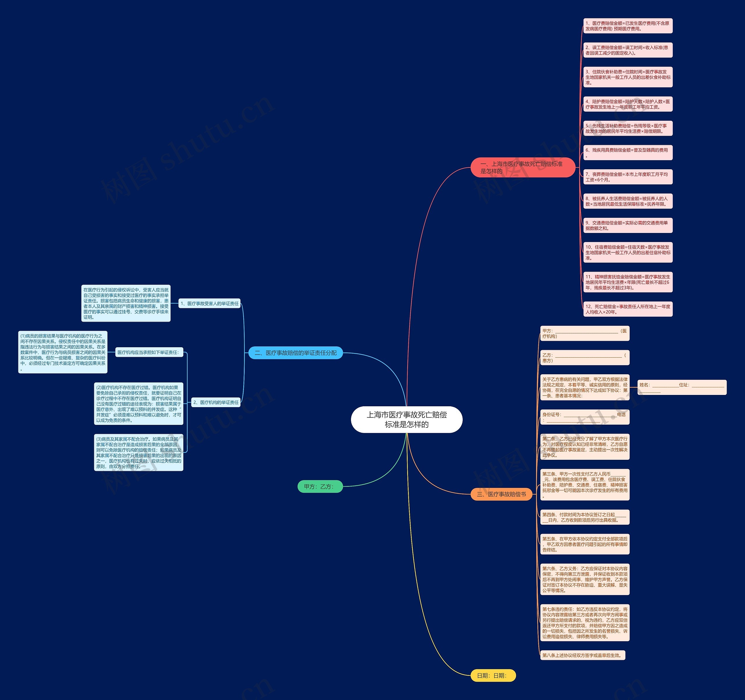 上海市医疗事故死亡赔偿标准是怎样的思维导图