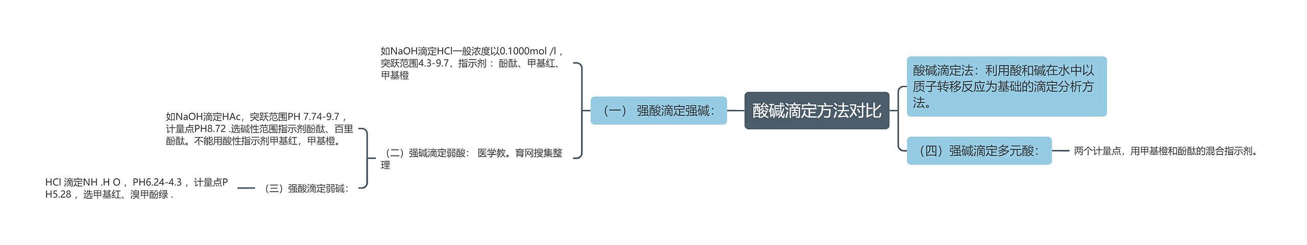 酸碱滴定方法对比