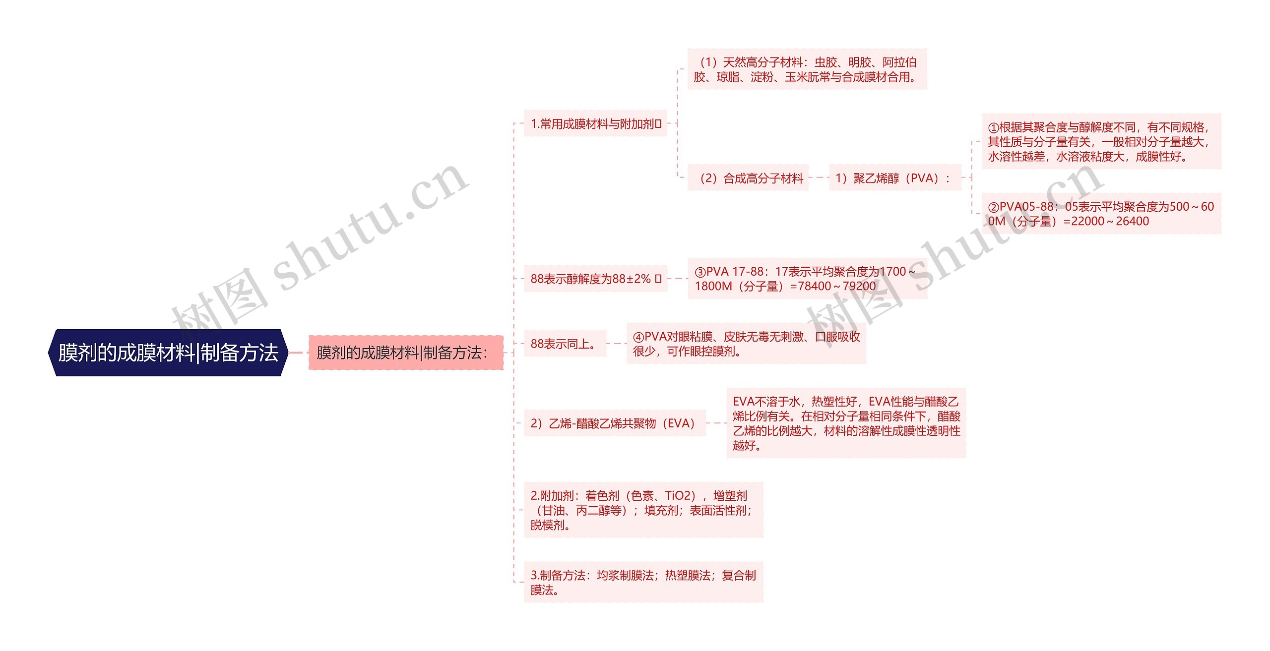 膜剂的成膜材料|制备方法思维导图