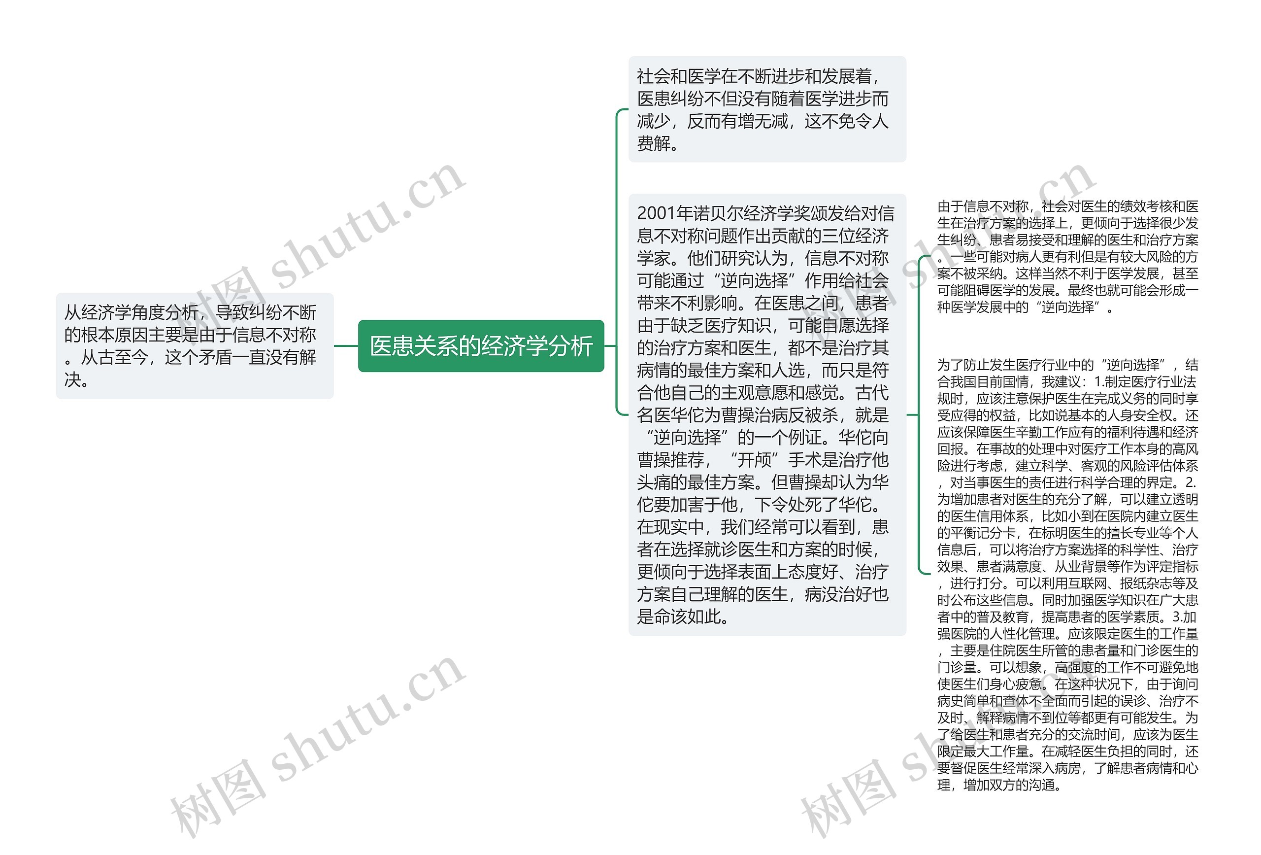 医患关系的经济学分析思维导图