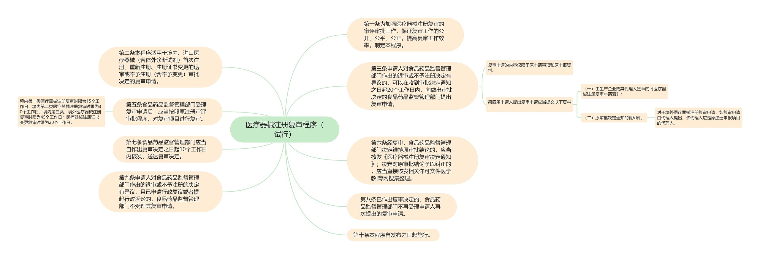 医疗器械注册复审程序（试行）