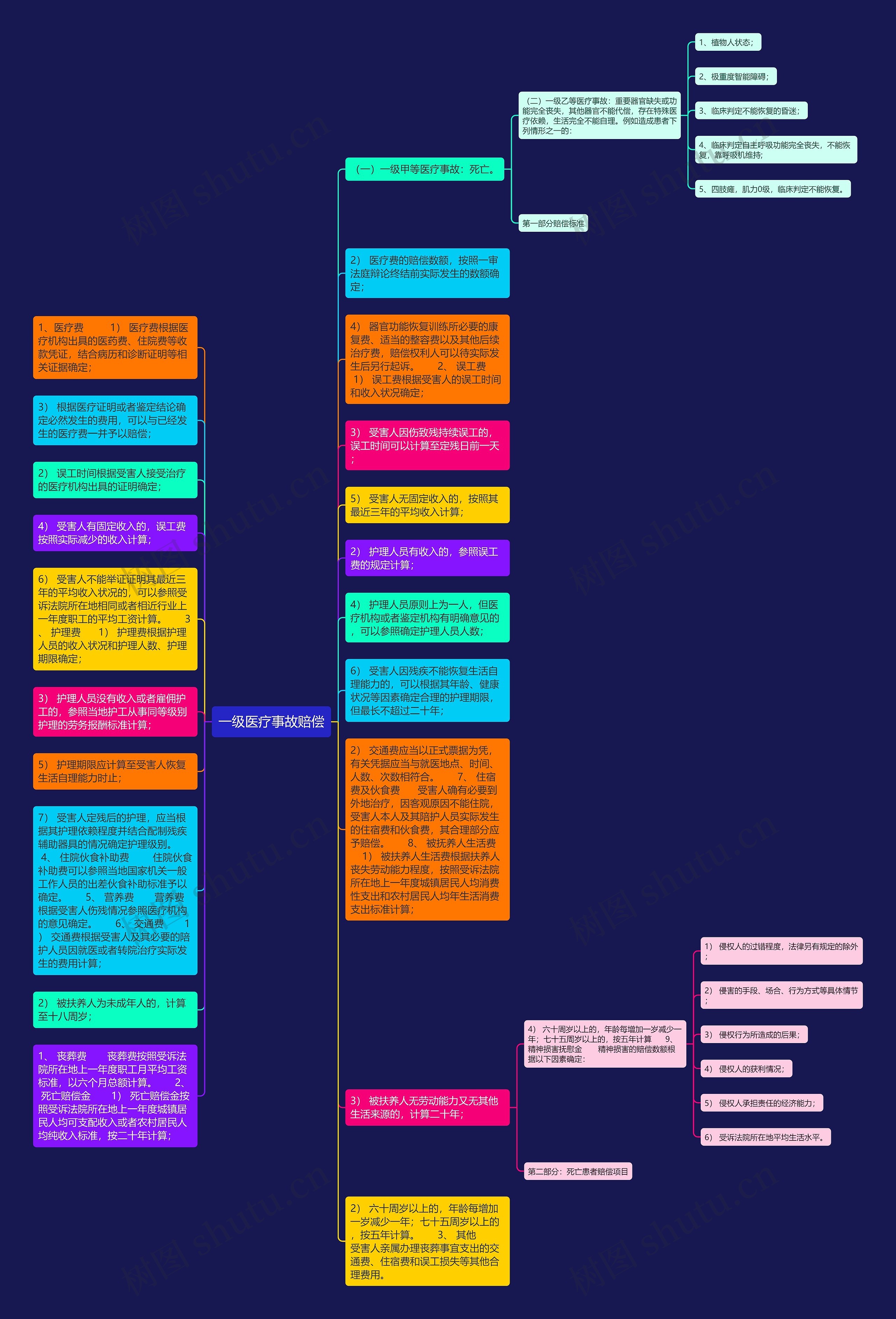一级医疗事故赔偿思维导图