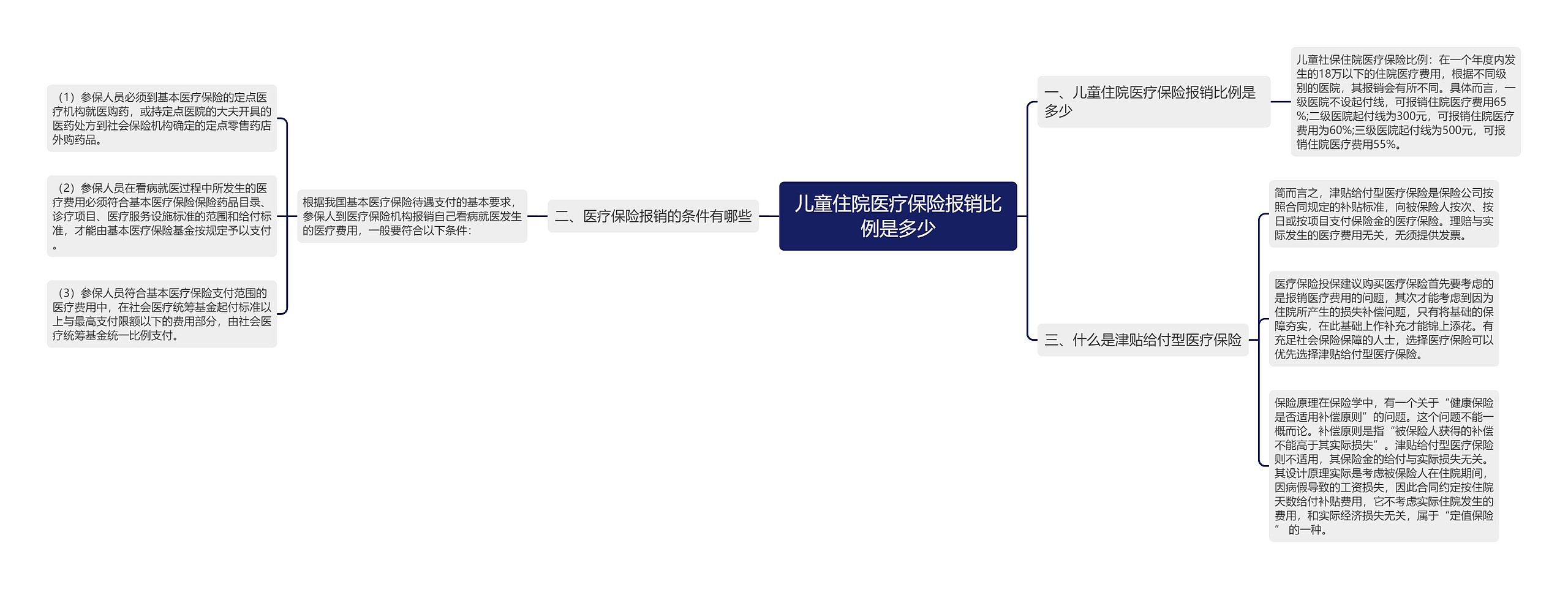 儿童住院医疗保险报销比例是多少