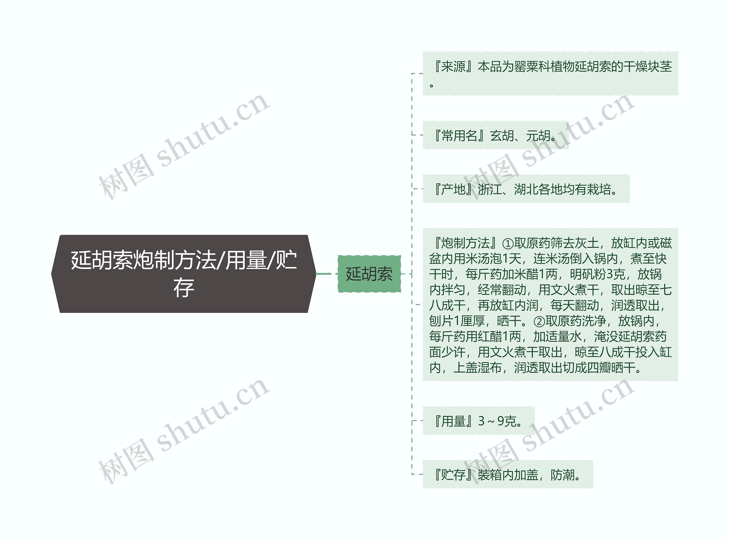 延胡索炮制方法/用量/贮存