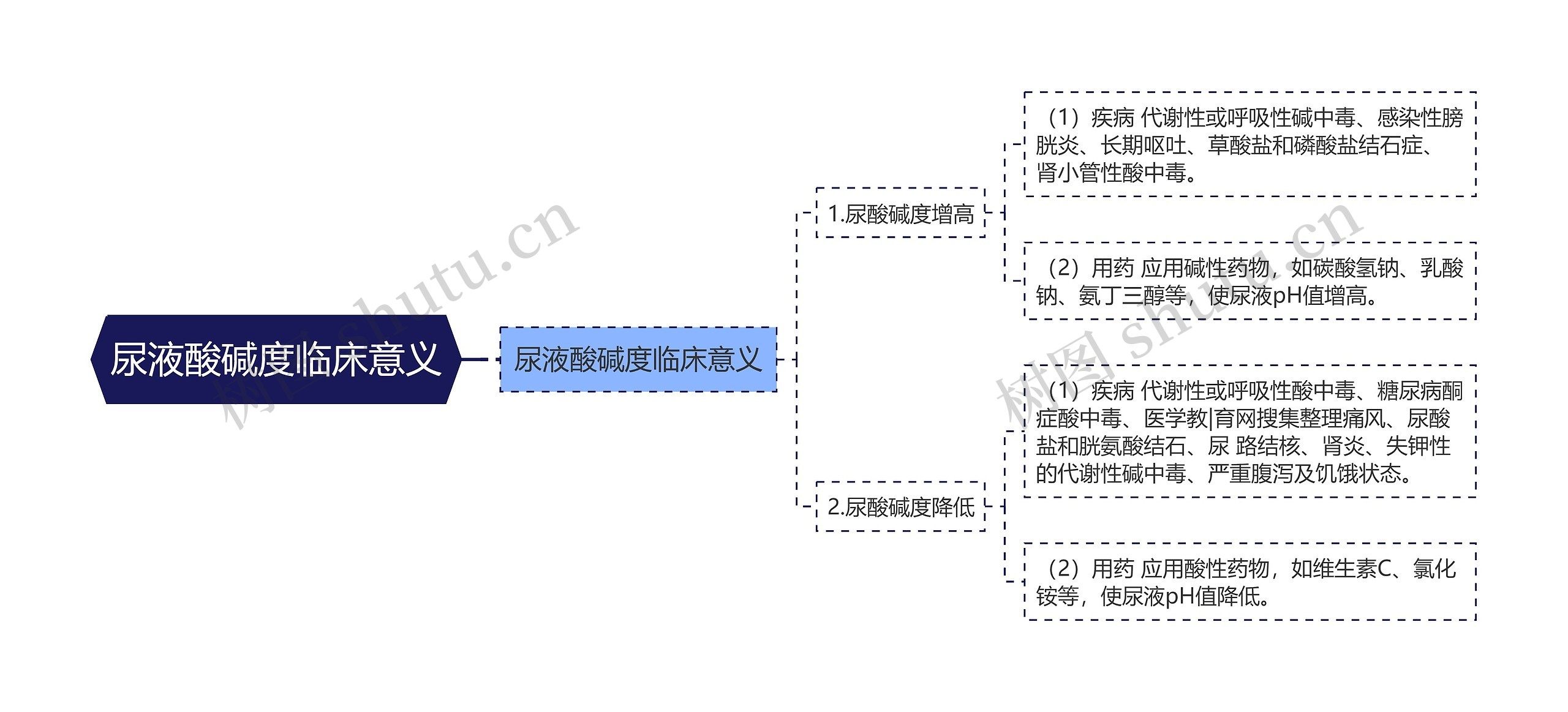 尿液酸碱度临床意义思维导图